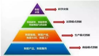 一篇文章徹底讀懂智能制造 核心技術(shù)、企業(yè)管理與安達(dá)發(fā)的價(jià)值