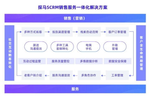 企微SCRM引領(lǐng)企業(yè)升級(jí) 強(qiáng)產(chǎn)品力+強(qiáng)服務(wù)力，探馬SCRM何以獲得B輪融資青睞？